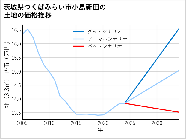 茨城県つくばみらい市小島新田の土地価格推移