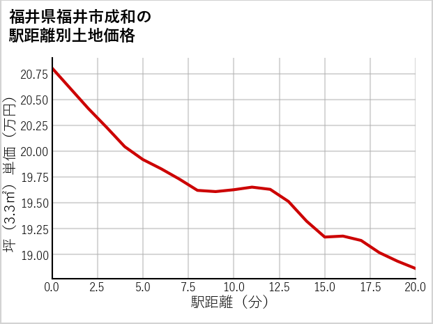 福井県福井市成和の徒歩距離別の土地坪単価