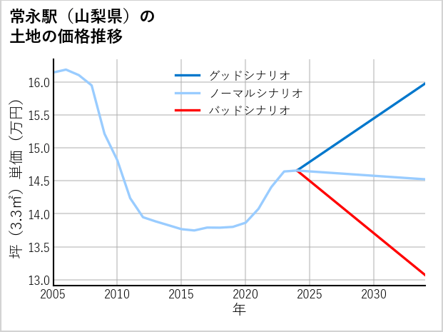 常永駅（山梨県）の土地価格推移
