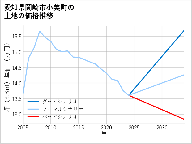 愛知県岡崎市小美町の土地価格推移