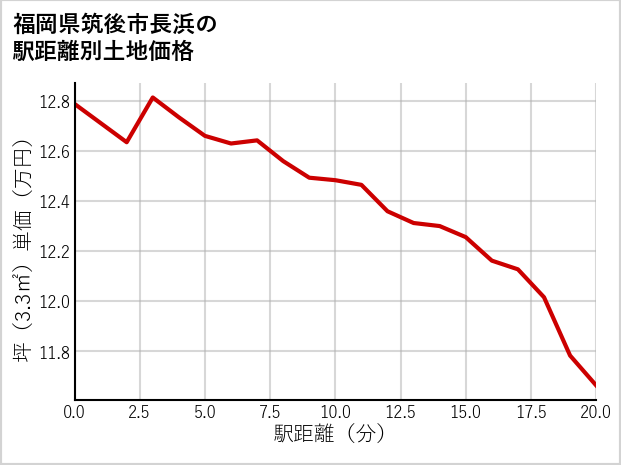 福岡県筑後市長浜の徒歩距離別の土地坪単価
