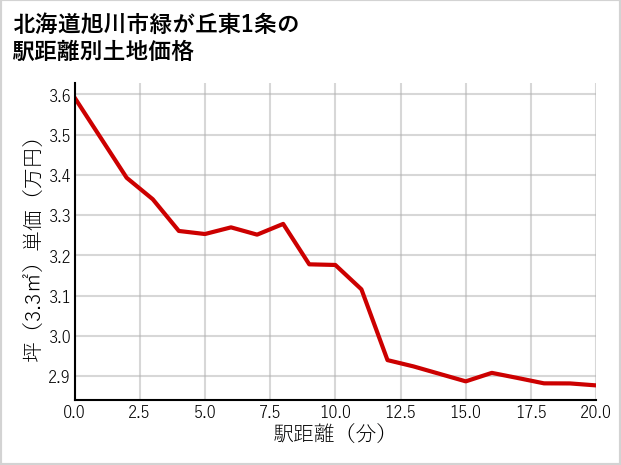 北海道旭川市緑が丘東1条の徒歩距離別の土地坪単価