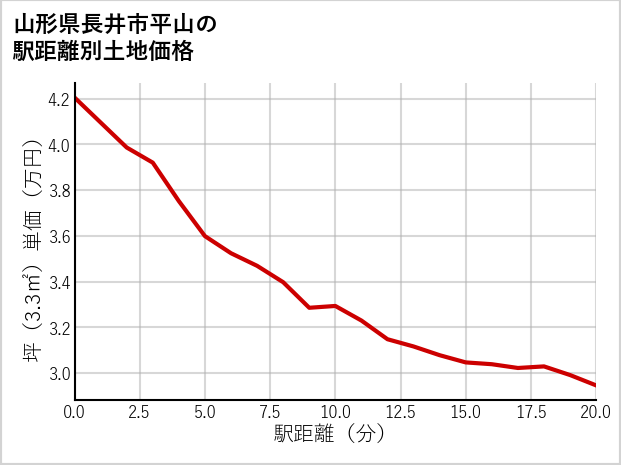 山形県長井市平山の徒歩距離別の土地坪単価