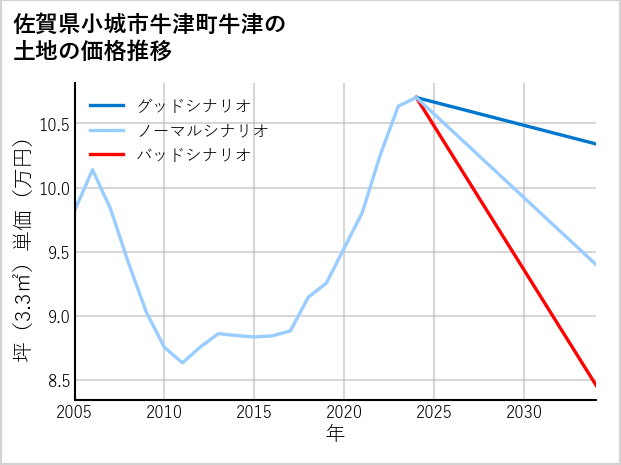 佐賀県小城市牛津町牛津の土地価格推移