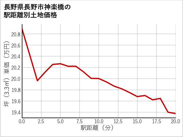 長野県長野市神楽橋の土地価格推移