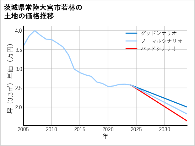 茨城県常陸大宮市若林の土地価格推移