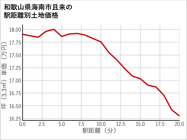 和歌山県海南市且来の徒歩距離別の土地坪単価