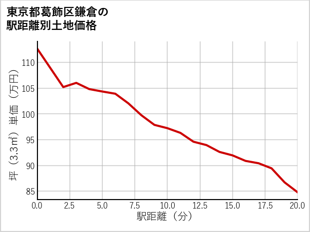 東京都葛飾区鎌倉の徒歩距離別の土地坪単価