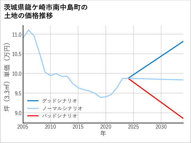 茨城県龍ケ崎市南中島町の土地価格推移