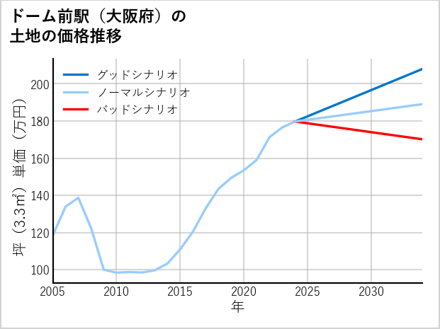 ドーム前駅（大阪府）の土地価格推移