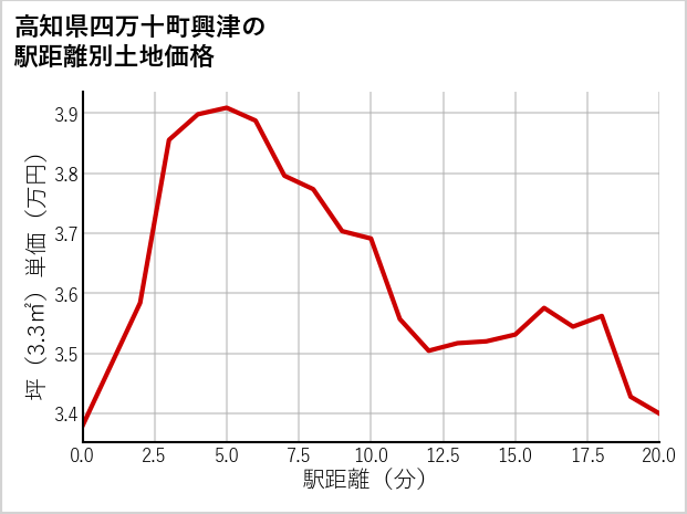 高知県四万十町興津の徒歩距離別の土地坪単価