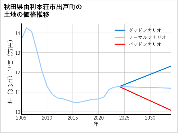 秋田県由利本荘市出戸町の土地価格推移