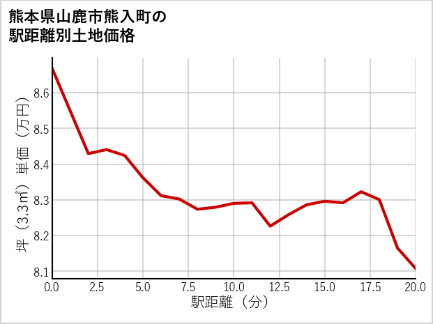 熊本県山鹿市熊入町の徒歩距離別の土地坪単価