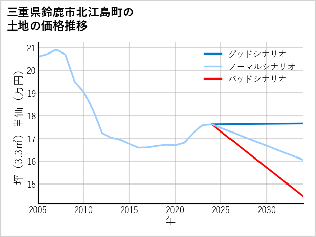 三重県鈴鹿市北江島町の土地価格推移