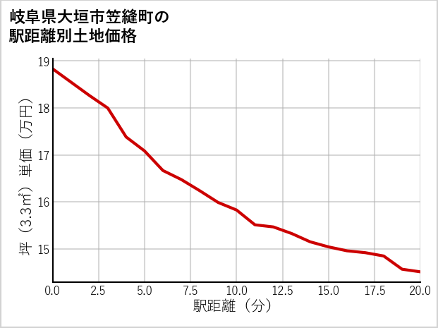 岐阜県大垣市笠縫町の徒歩距離別の土地坪単価