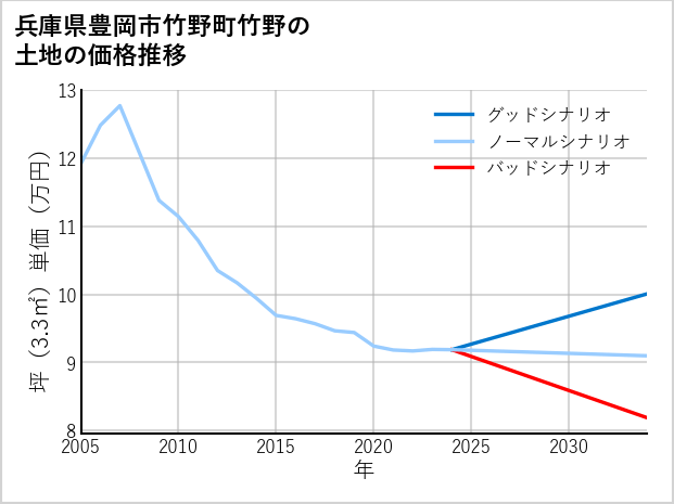 兵庫県豊岡市竹野町竹野の土地価格推移