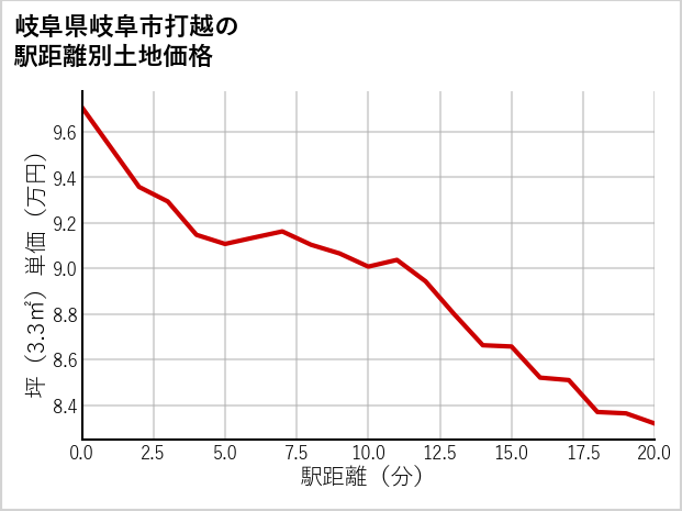 岐阜県岐阜市打越の徒歩距離別の土地坪単価