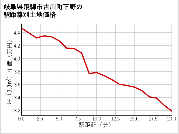 岐阜県飛騨市古川町下野の徒歩距離別の土地坪単価