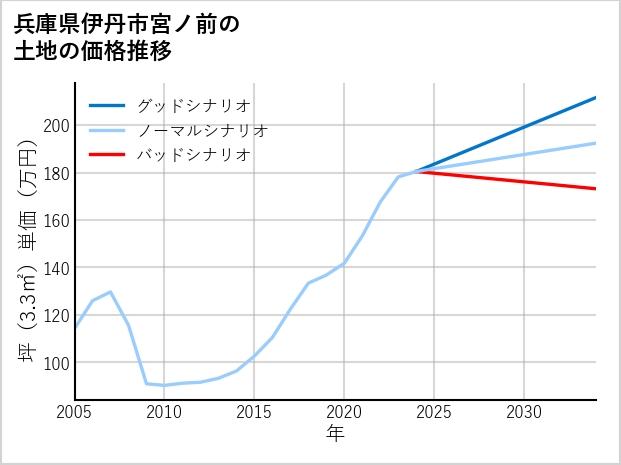 兵庫県伊丹市宮ノ前の土地価格推移