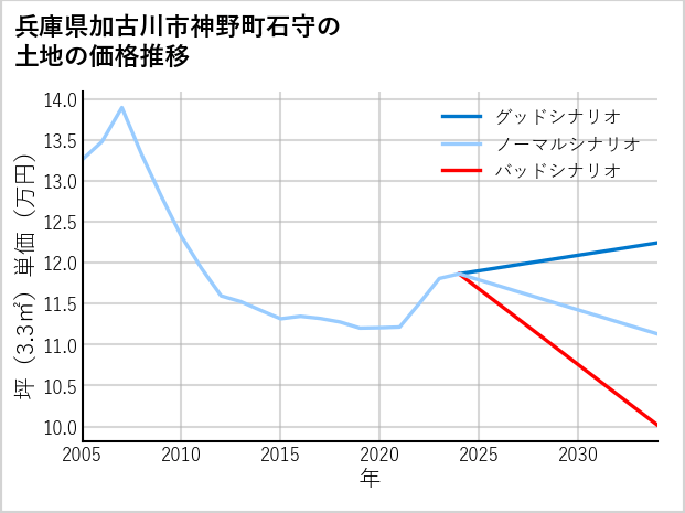 兵庫県加古川市神野町石守の土地価格推移