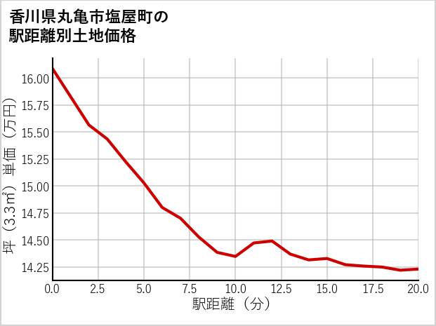 香川県丸亀市塩屋町の徒歩距離別の土地坪単価