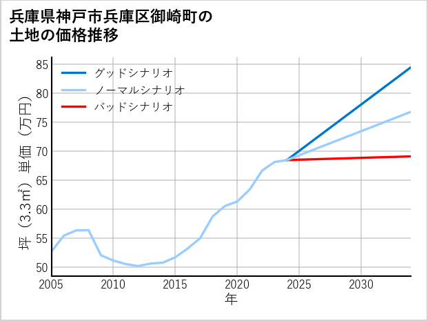 兵庫県神戸市兵庫区御崎町の土地価格推移