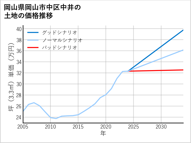 岡山県岡山市中区中井の土地価格推移