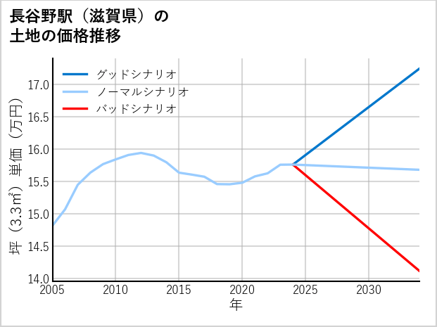 長谷野駅（滋賀県）の土地価格推移