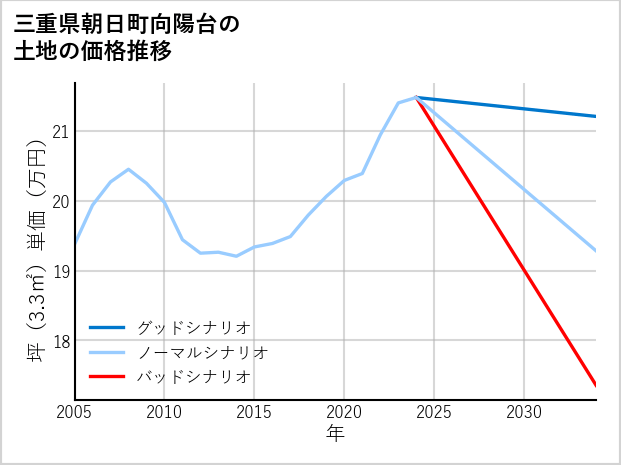 三重県朝日町向陽台の土地価格推移