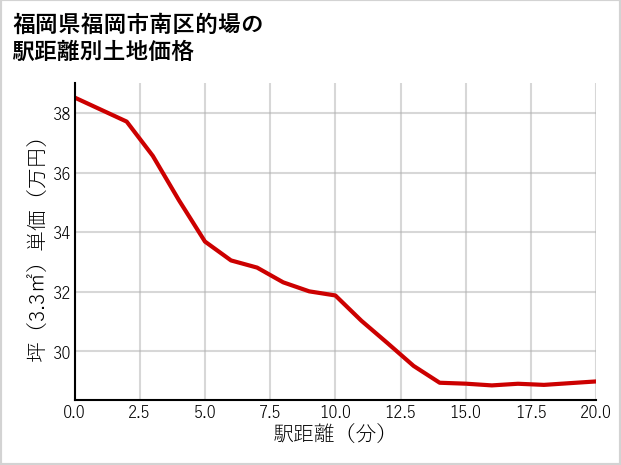 福岡県福岡市南区的場の徒歩距離別の土地坪単価
