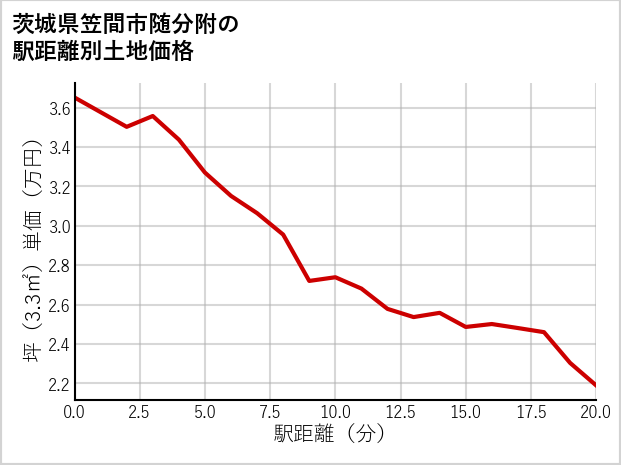 茨城県笠間市随分附の徒歩距離別の土地坪単価