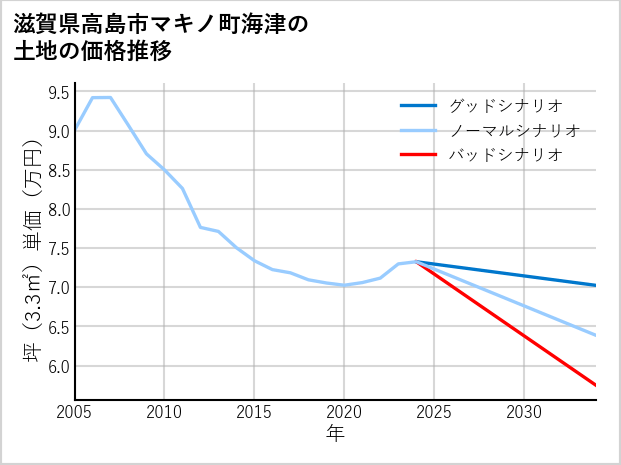 滋賀県高島市マキノ町海津の土地価格推移