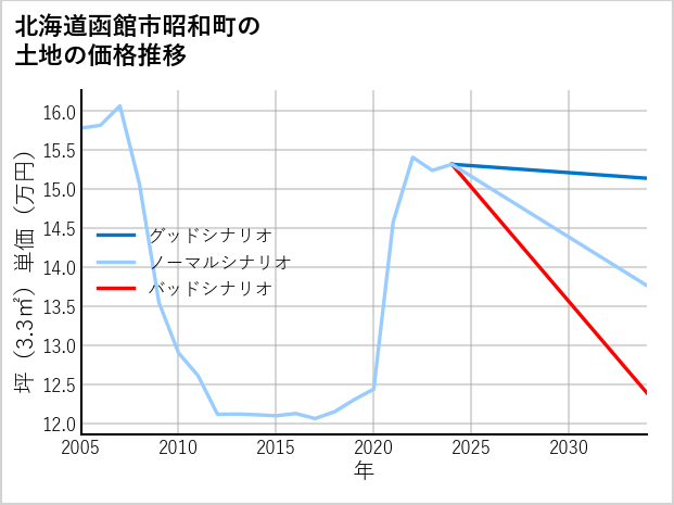 北海道函館市昭和町の土地価格推移