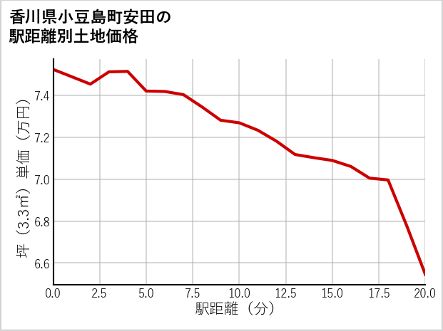 香川県小豆島町安田の徒歩距離別の土地坪単価