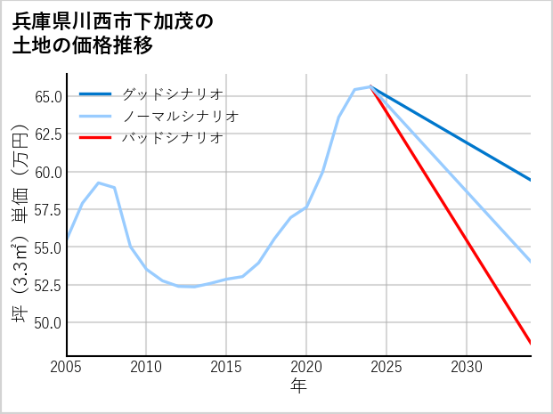 兵庫県川西市下加茂の土地価格推移