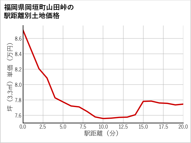 福岡県岡垣町山田峠の徒歩距離別の土地坪単価