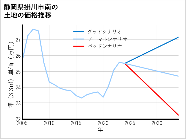 静岡県掛川市南の土地価格推移