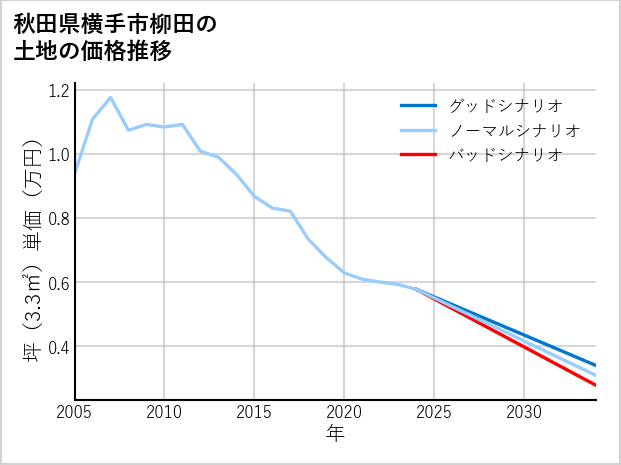 秋田県横手市柳田の土地価格推移