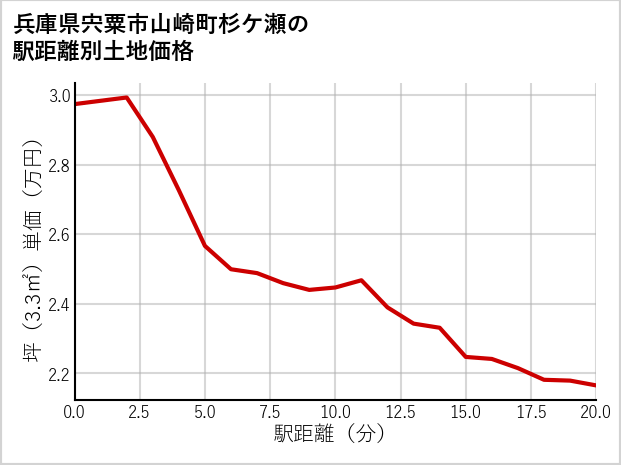 兵庫県宍粟市山崎町杉ケ瀬の徒歩距離別の土地坪単価