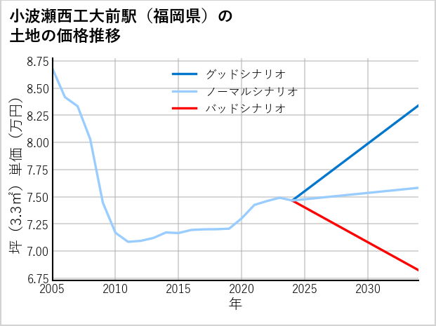 小波瀬西工大前駅（福岡県）の土地価格推移