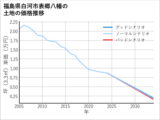 福島県白河市表郷八幡の土地価格推移