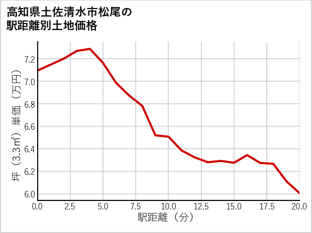 高知県土佐清水市松尾の徒歩距離別の土地坪単価