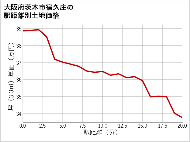 大阪府茨木市宿久庄の徒歩距離別の土地坪単価