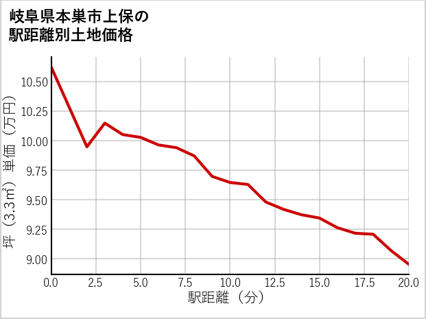 岐阜県本巣市上保の徒歩距離別の土地坪単価