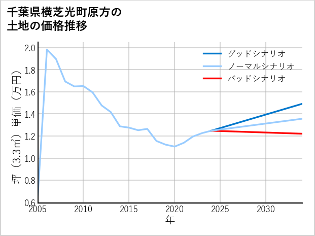 千葉県横芝光町原方の土地価格推移