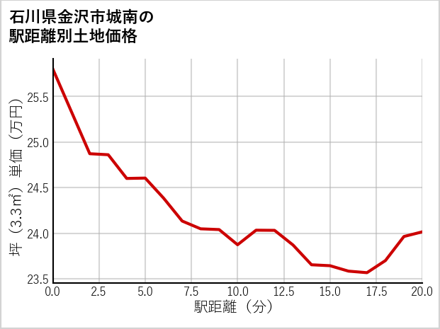 石川県金沢市城南の徒歩距離別の土地坪単価