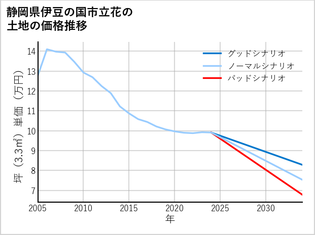 静岡県伊豆の国市立花の土地価格推移