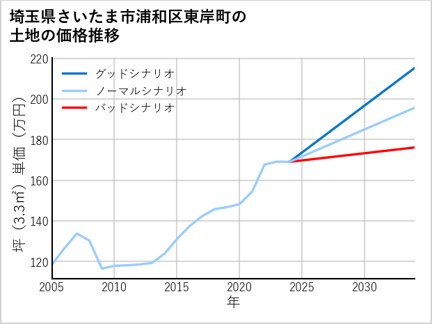 埼玉県さいたま市浦和区東岸町の土地価格推移