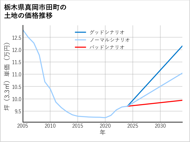 栃木県真岡市田町の土地価格推移