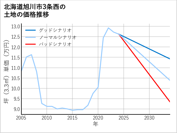 北海道旭川市3条西の土地価格推移